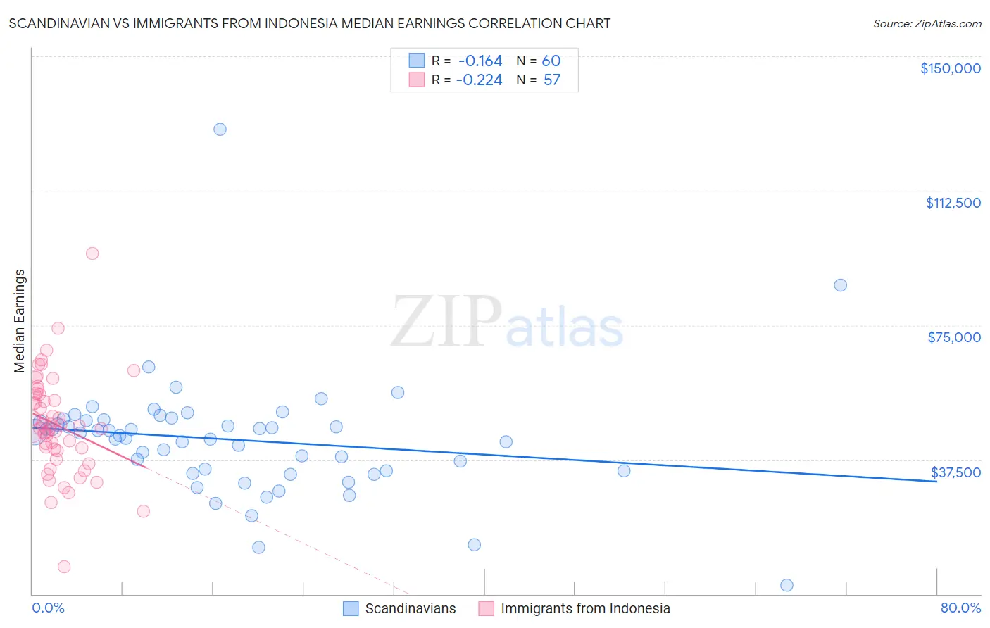 Scandinavian vs Immigrants from Indonesia Median Earnings