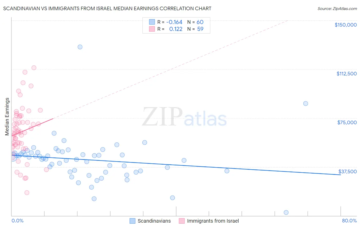 Scandinavian vs Immigrants from Israel Median Earnings