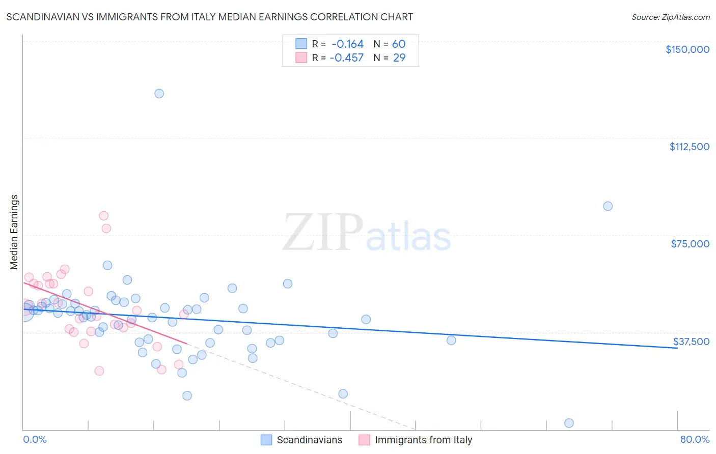 Scandinavian vs Immigrants from Italy Median Earnings