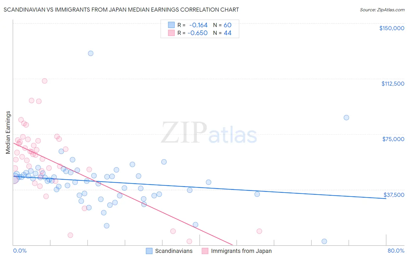Scandinavian vs Immigrants from Japan Median Earnings