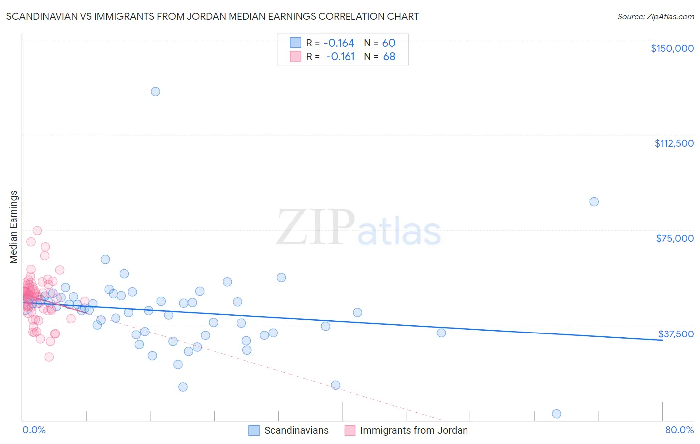 Scandinavian vs Immigrants from Jordan Median Earnings