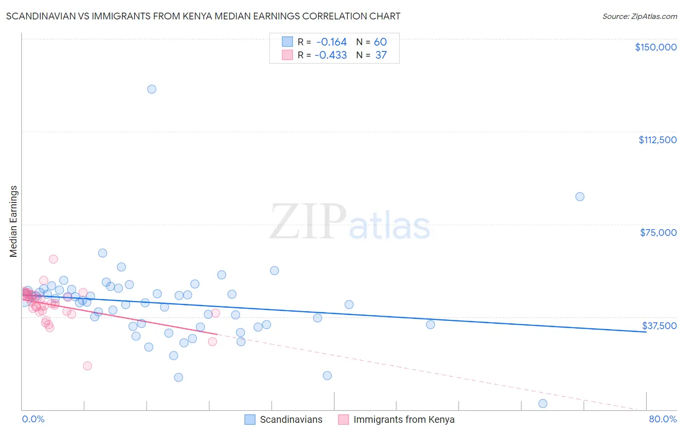 Scandinavian vs Immigrants from Kenya Median Earnings