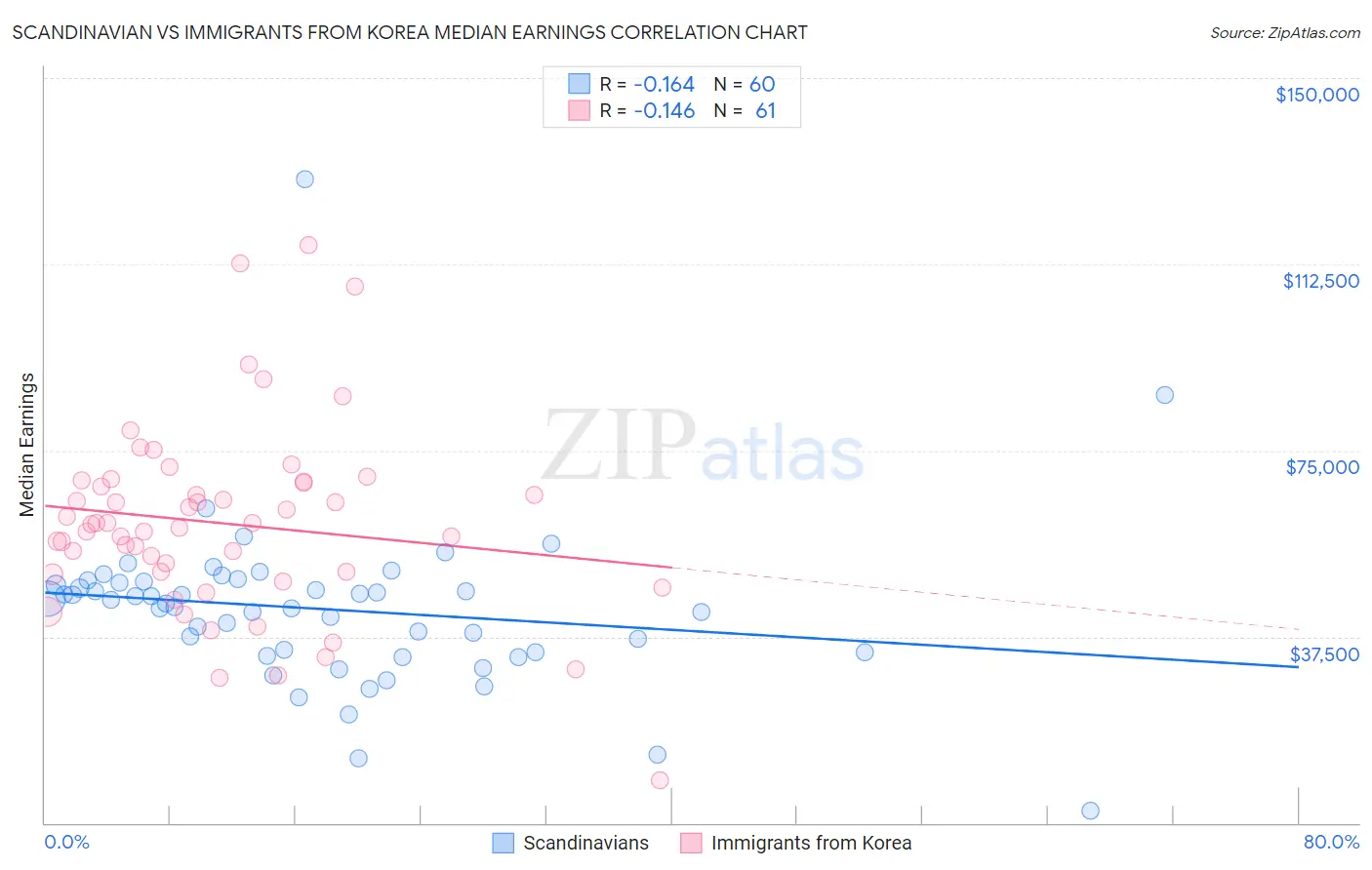 Scandinavian vs Immigrants from Korea Median Earnings