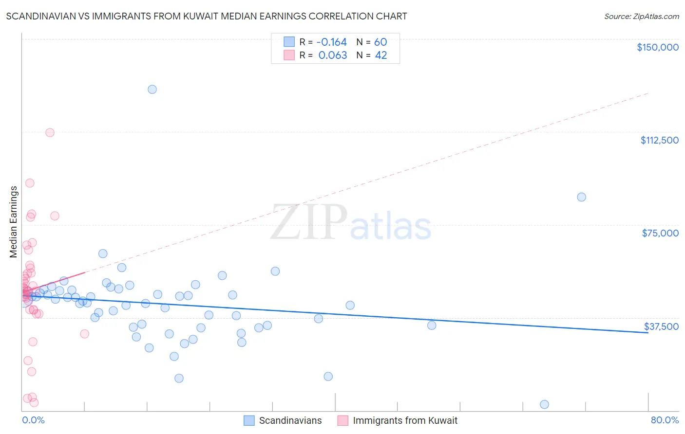 Scandinavian vs Immigrants from Kuwait Median Earnings