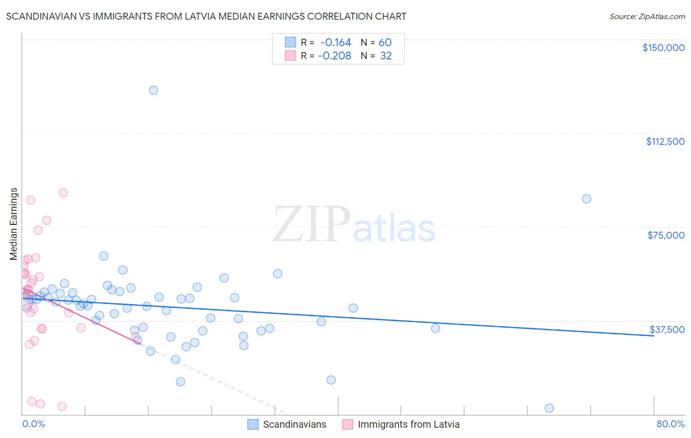 Scandinavian vs Immigrants from Latvia Median Earnings