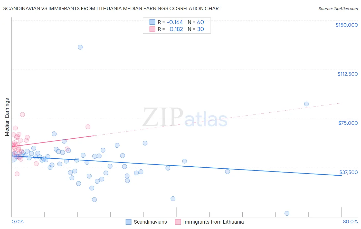 Scandinavian vs Immigrants from Lithuania Median Earnings