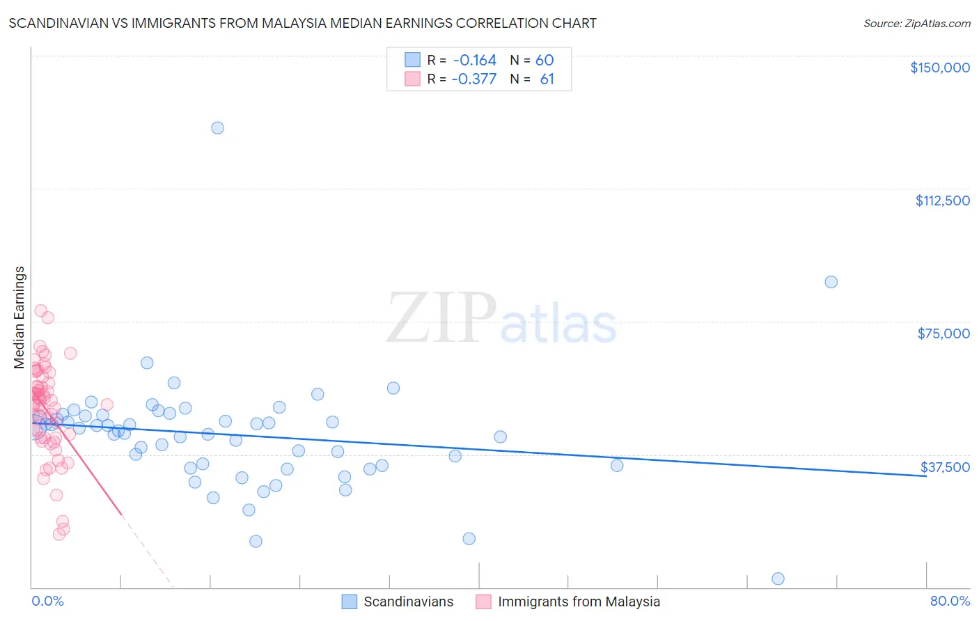 Scandinavian vs Immigrants from Malaysia Median Earnings