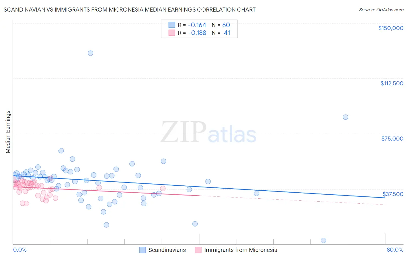 Scandinavian vs Immigrants from Micronesia Median Earnings