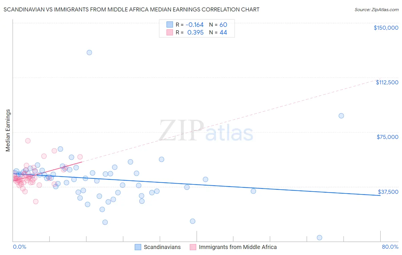 Scandinavian vs Immigrants from Middle Africa Median Earnings