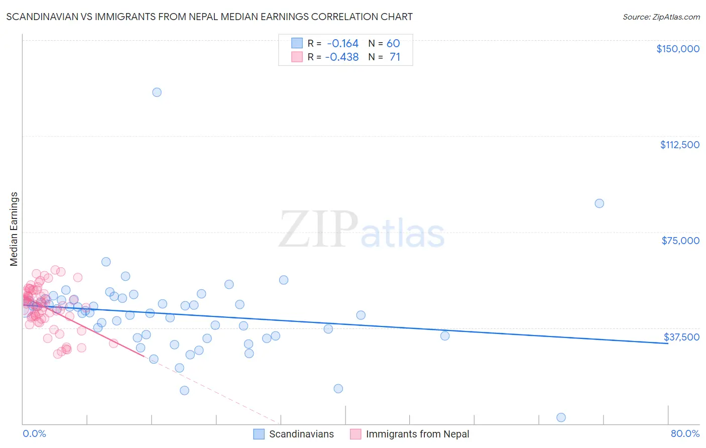 Scandinavian vs Immigrants from Nepal Median Earnings