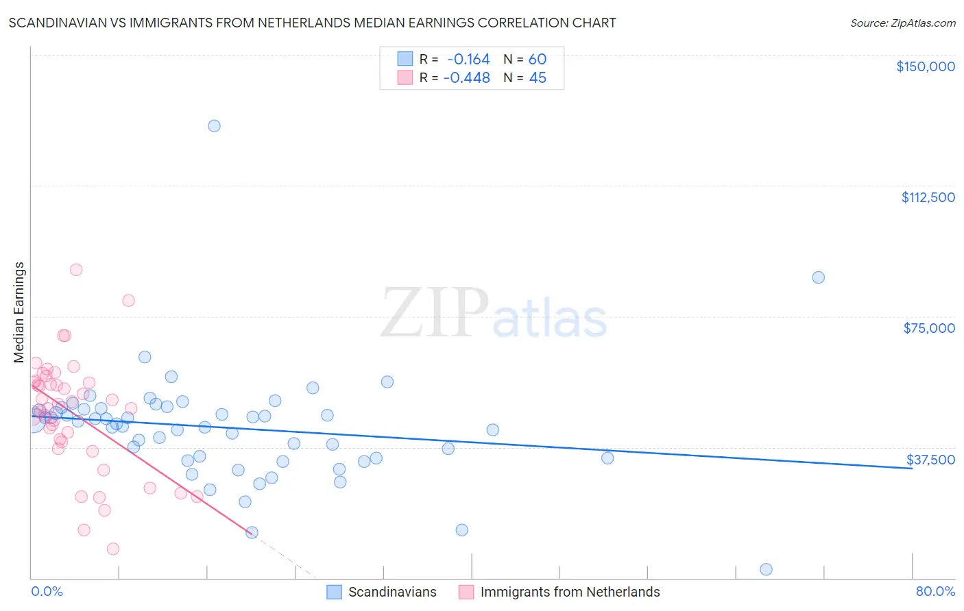 Scandinavian vs Immigrants from Netherlands Median Earnings