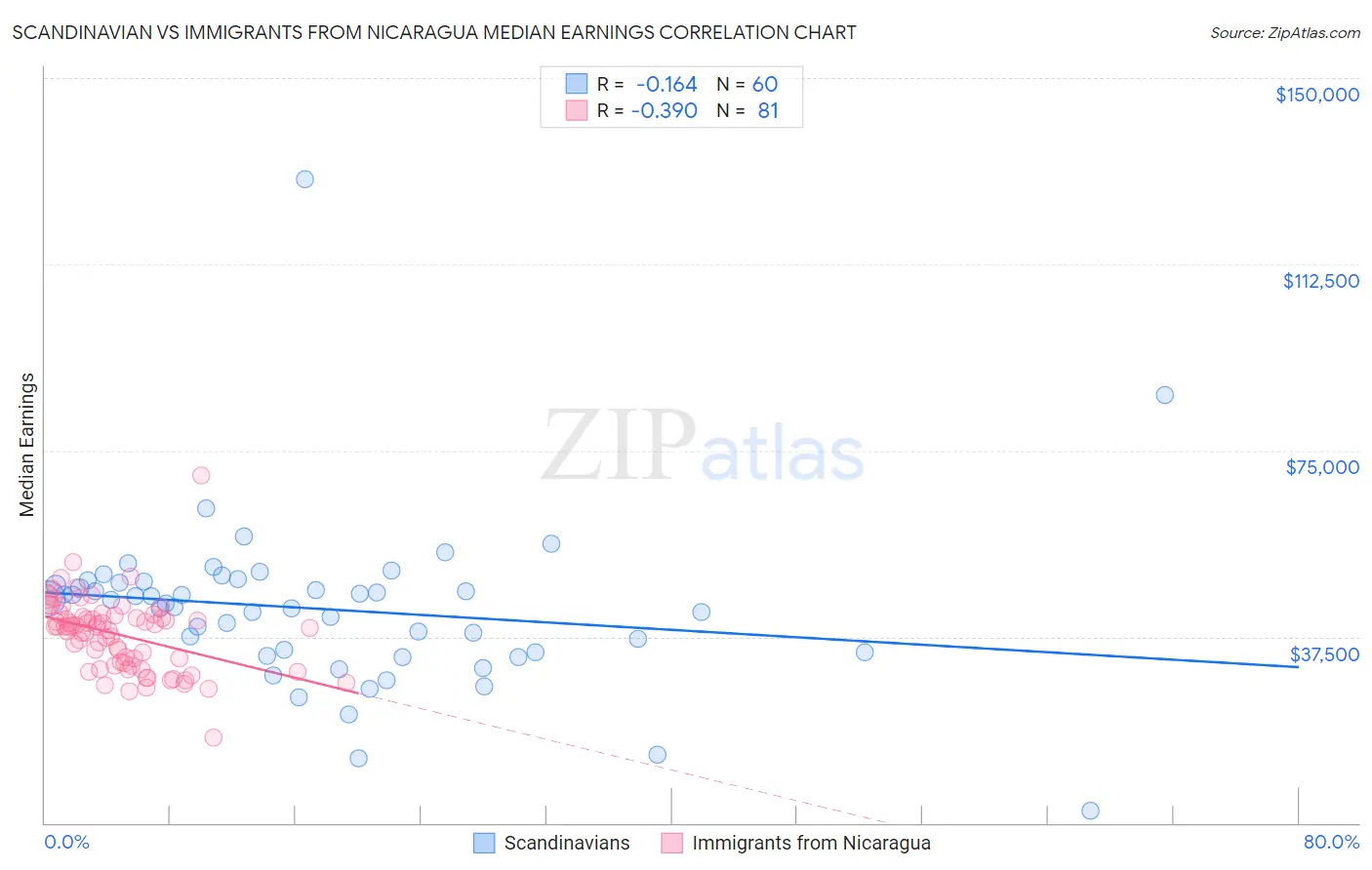 Scandinavian vs Immigrants from Nicaragua Median Earnings