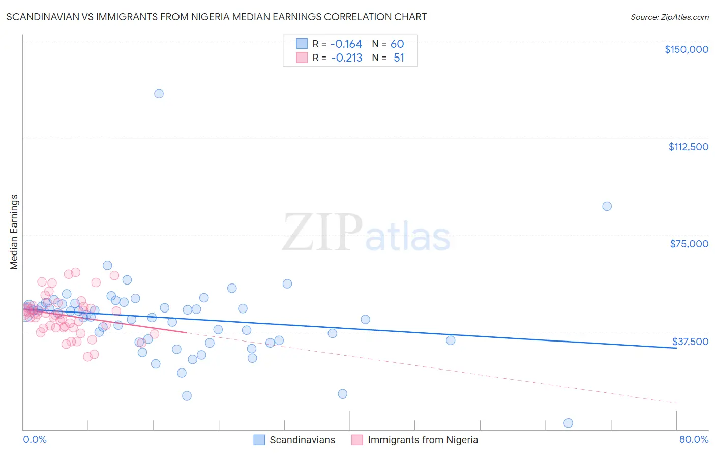 Scandinavian vs Immigrants from Nigeria Median Earnings