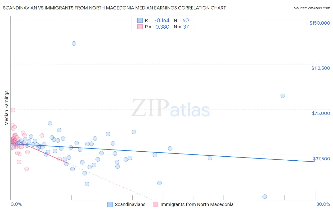 Scandinavian vs Immigrants from North Macedonia Median Earnings