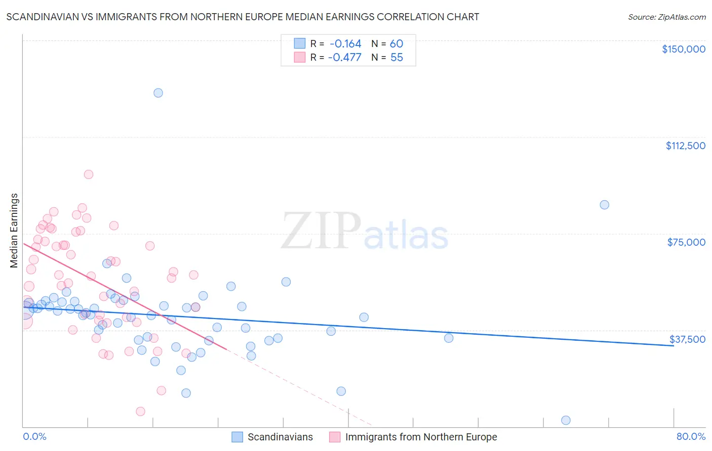 Scandinavian vs Immigrants from Northern Europe Median Earnings