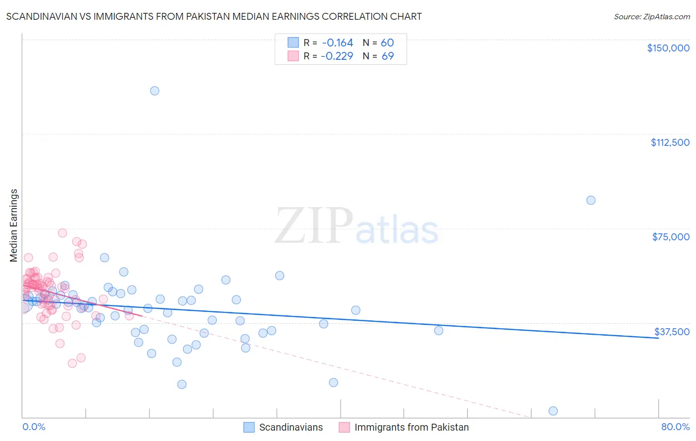 Scandinavian vs Immigrants from Pakistan Median Earnings