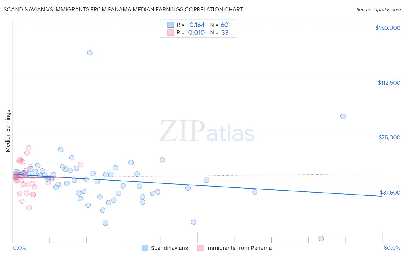 Scandinavian vs Immigrants from Panama Median Earnings