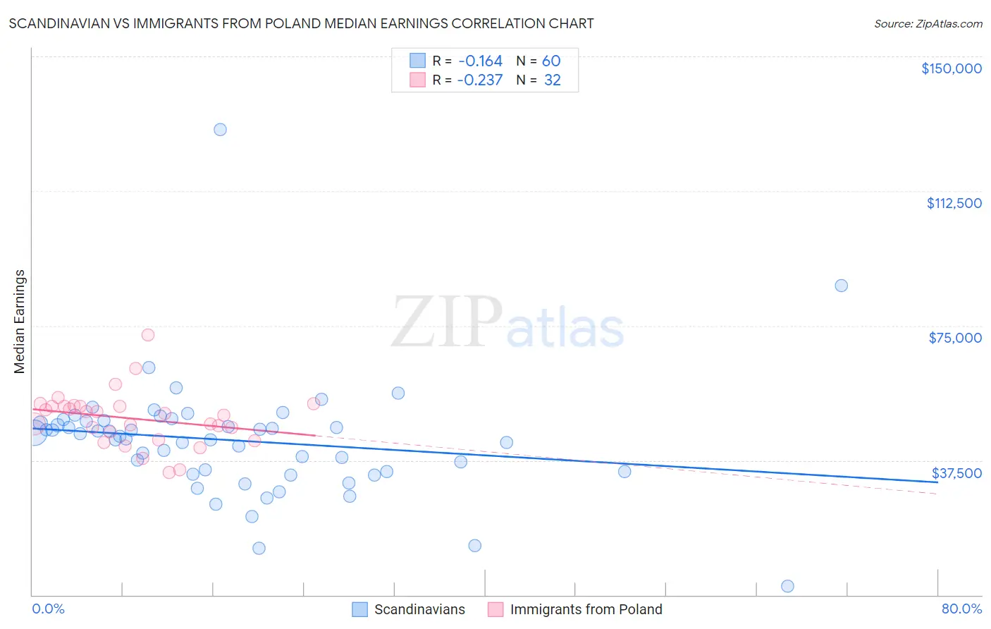 Scandinavian vs Immigrants from Poland Median Earnings