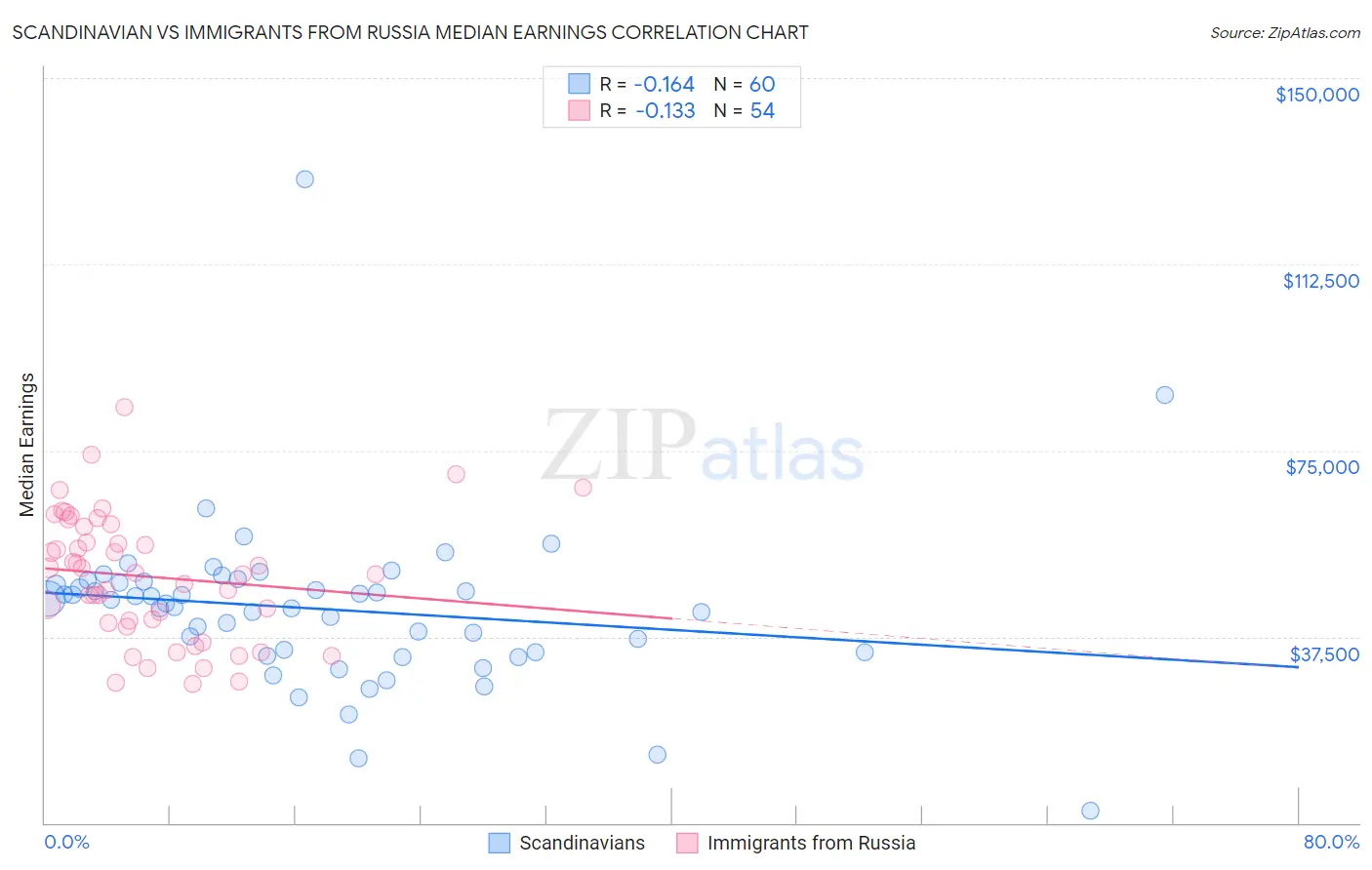 Scandinavian vs Immigrants from Russia Median Earnings