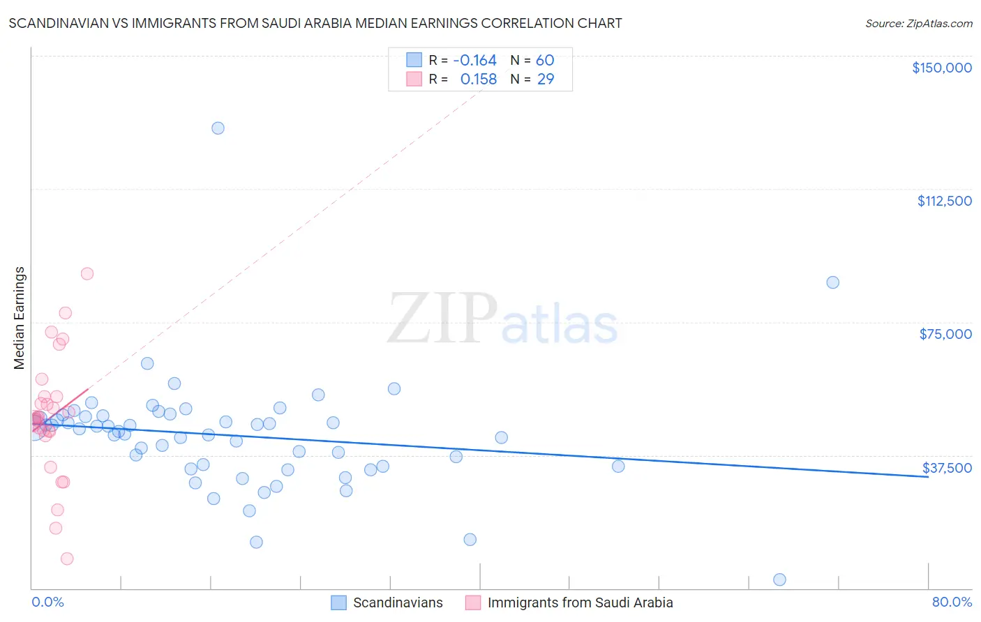 Scandinavian vs Immigrants from Saudi Arabia Median Earnings