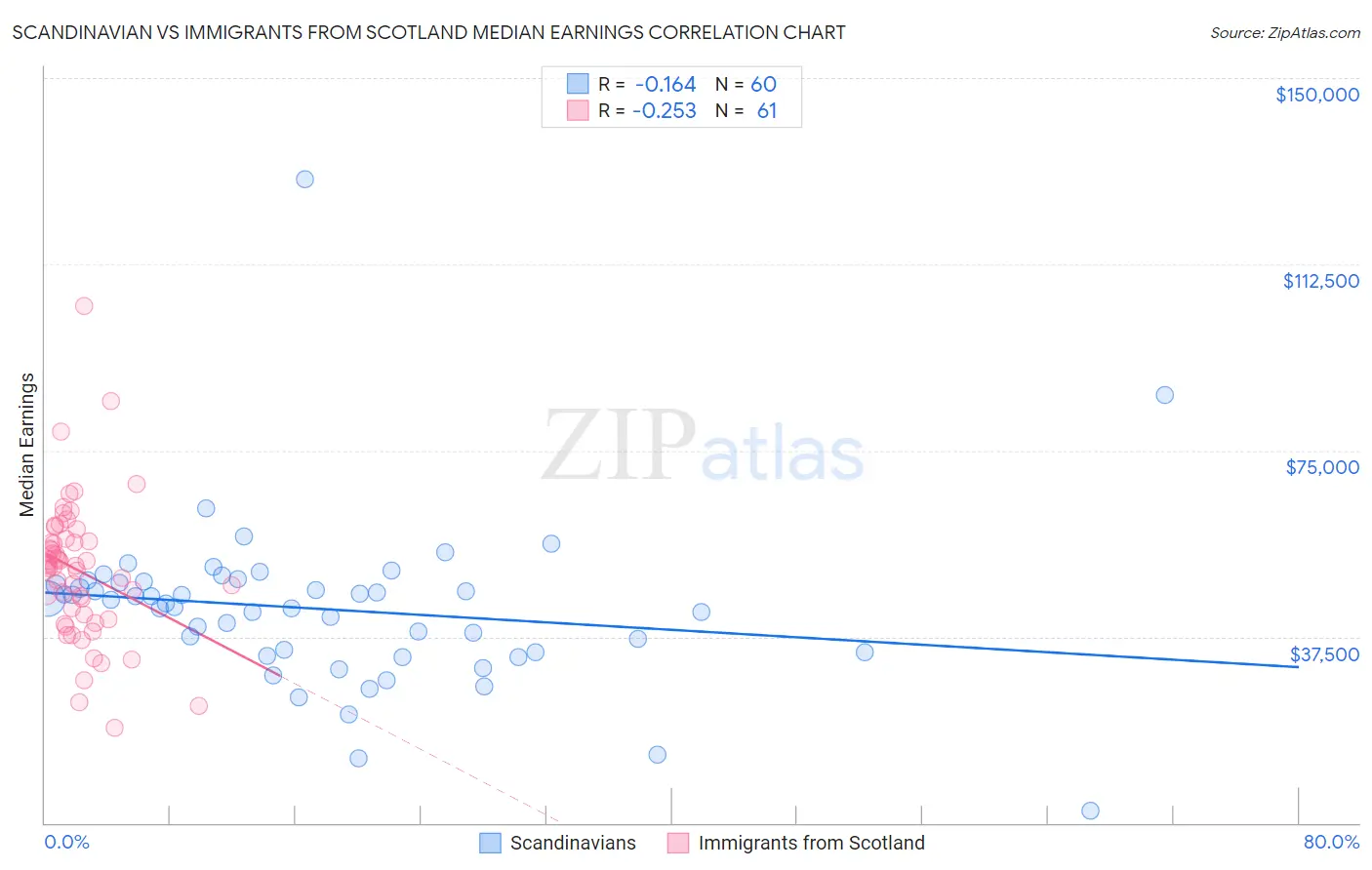 Scandinavian vs Immigrants from Scotland Median Earnings
