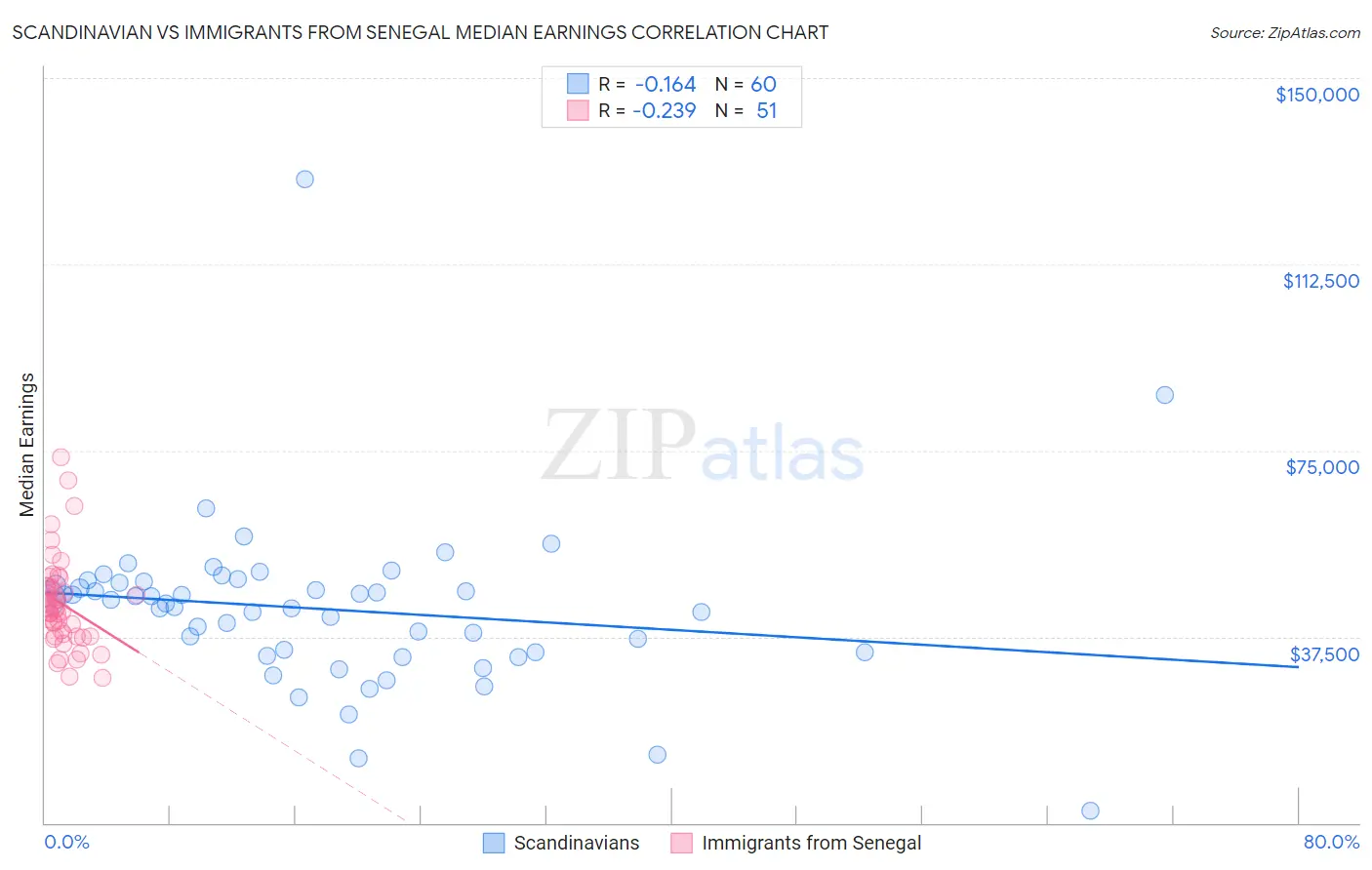 Scandinavian vs Immigrants from Senegal Median Earnings