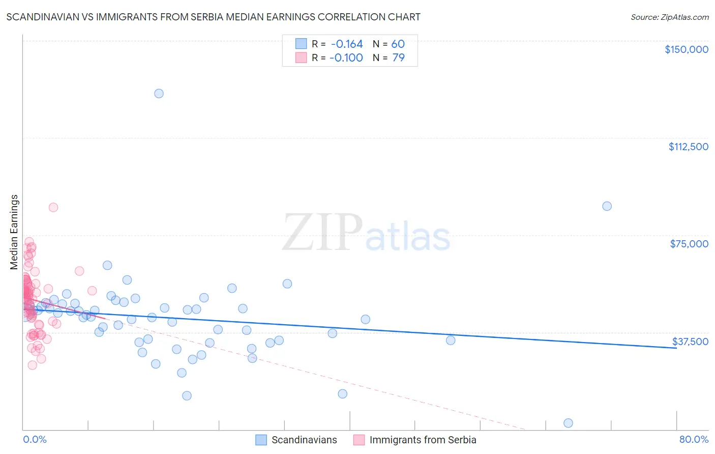Scandinavian vs Immigrants from Serbia Median Earnings