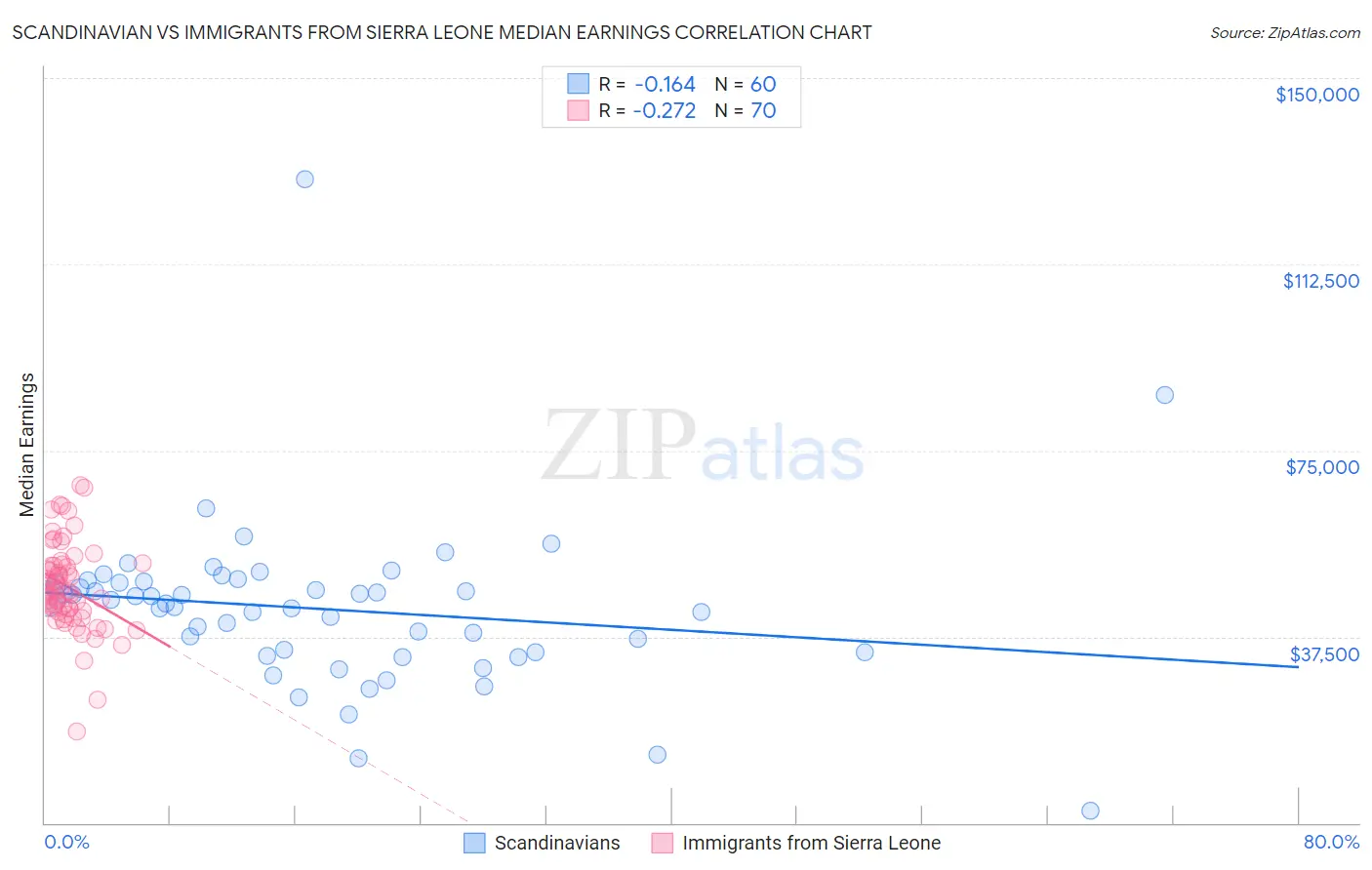 Scandinavian vs Immigrants from Sierra Leone Median Earnings