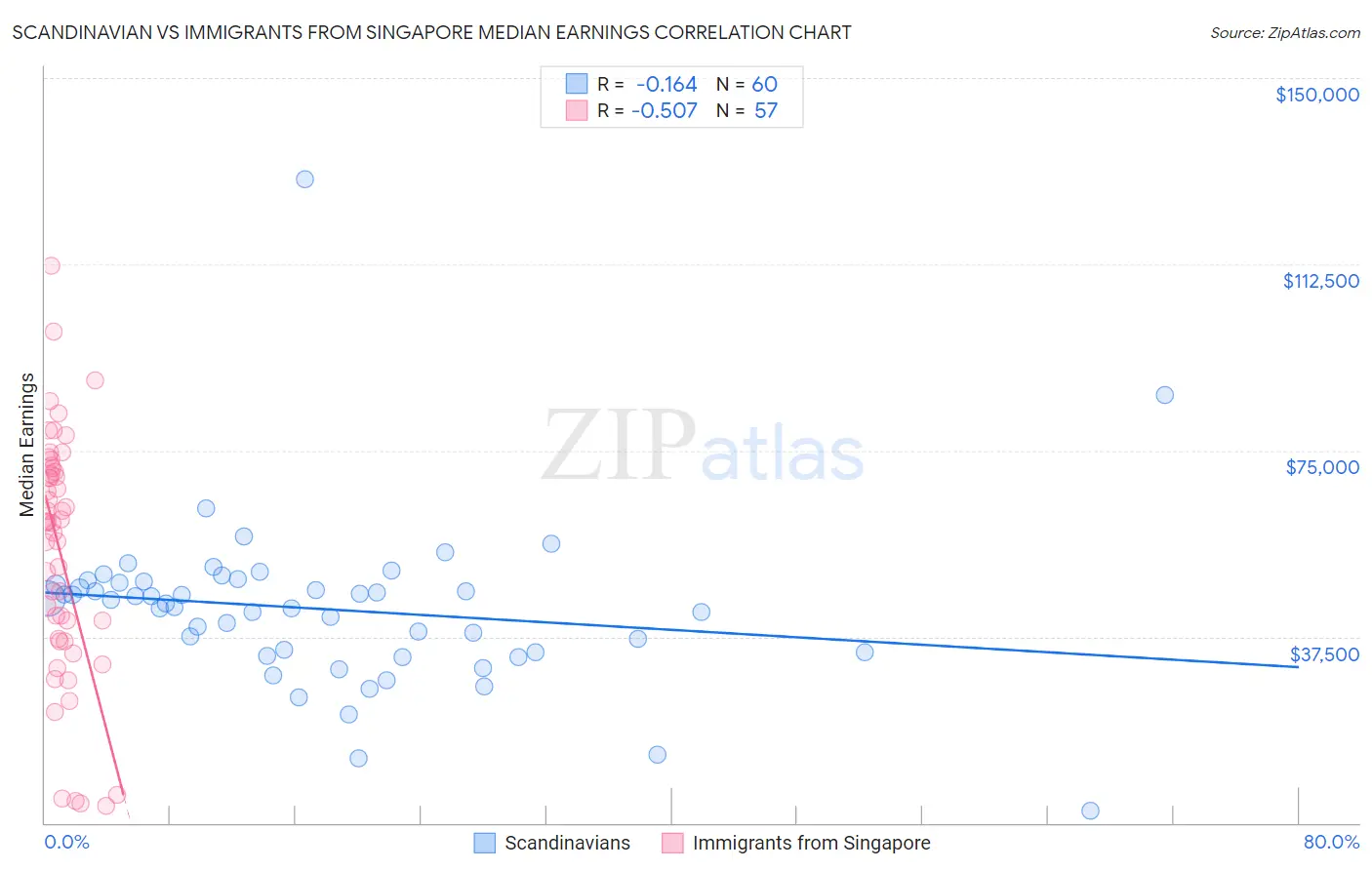 Scandinavian vs Immigrants from Singapore Median Earnings