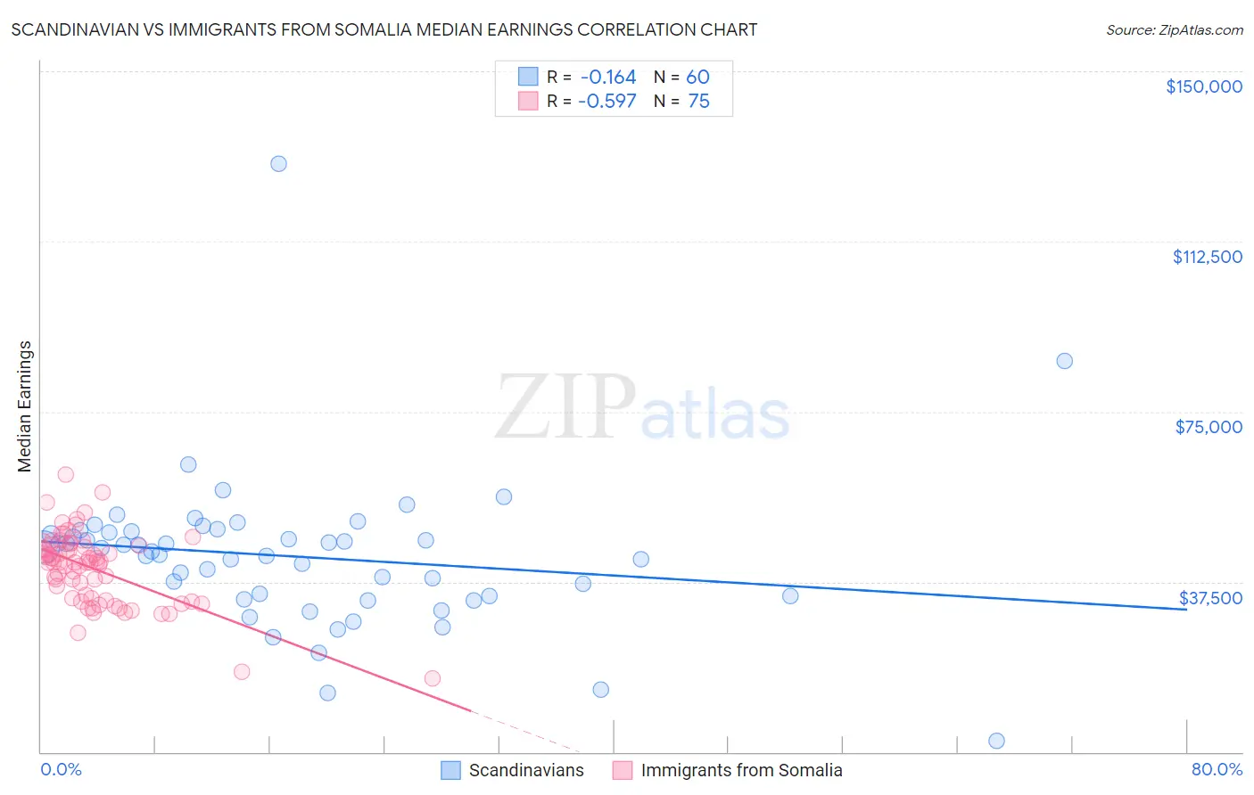 Scandinavian vs Immigrants from Somalia Median Earnings