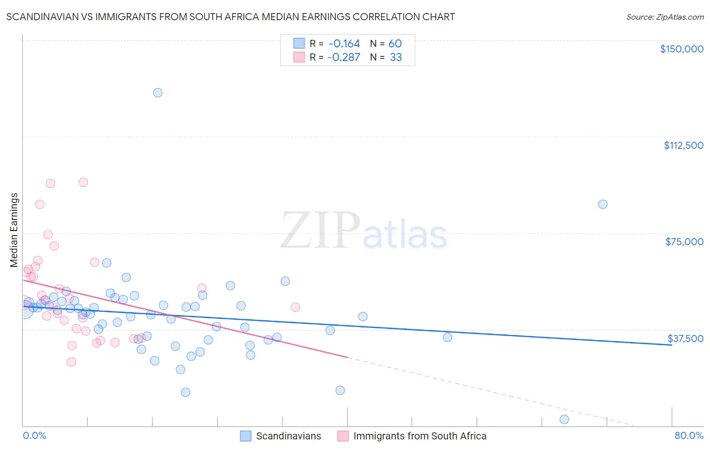 Scandinavian vs Immigrants from South Africa Median Earnings