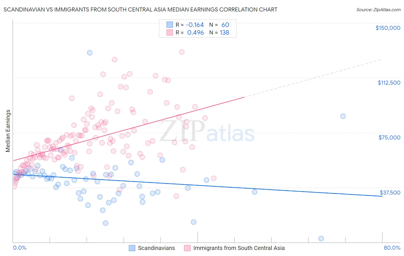 Scandinavian vs Immigrants from South Central Asia Median Earnings