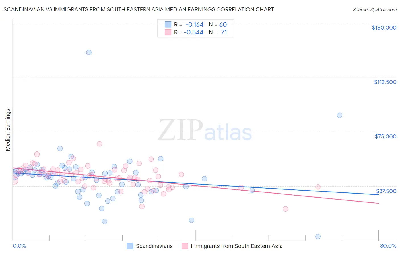 Scandinavian vs Immigrants from South Eastern Asia Median Earnings