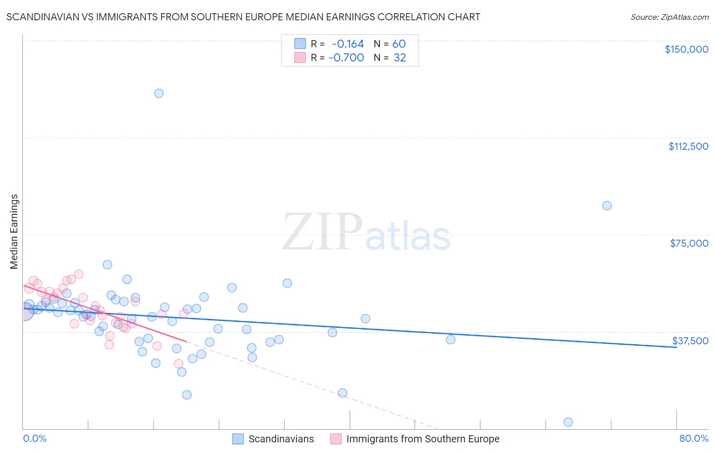 Scandinavian vs Immigrants from Southern Europe Median Earnings
