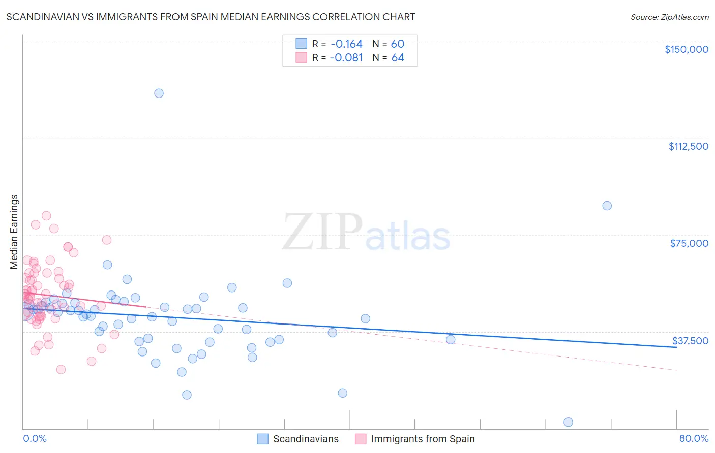 Scandinavian vs Immigrants from Spain Median Earnings