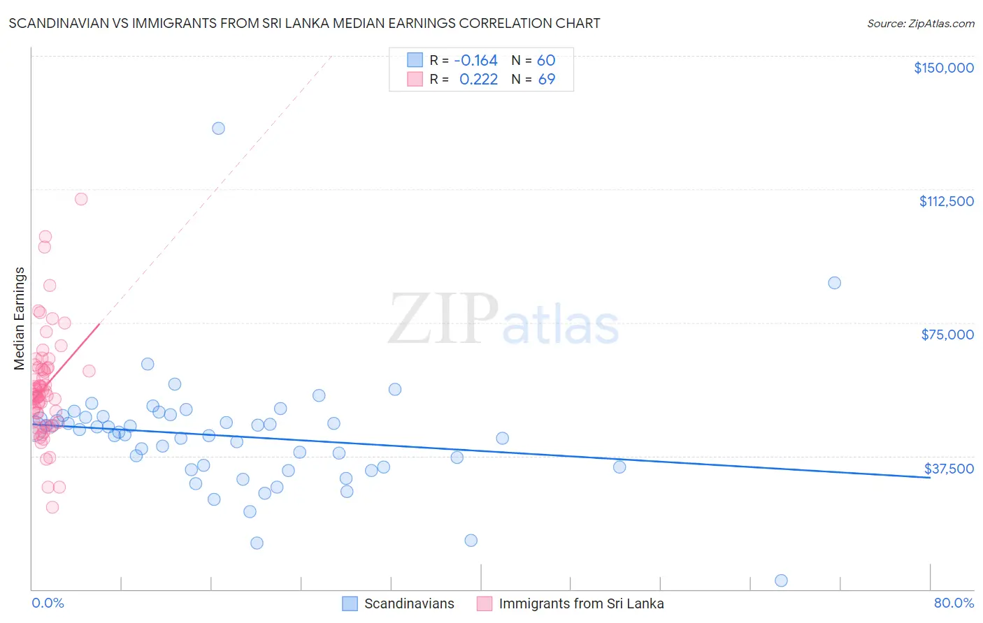 Scandinavian vs Immigrants from Sri Lanka Median Earnings