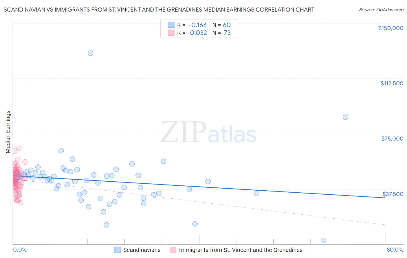 Scandinavian vs Immigrants from St. Vincent and the Grenadines Median Earnings