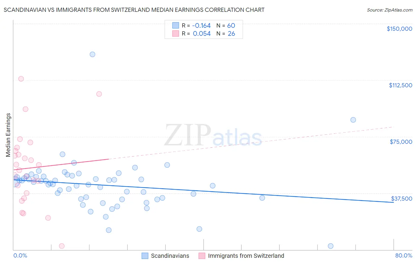 Scandinavian vs Immigrants from Switzerland Median Earnings