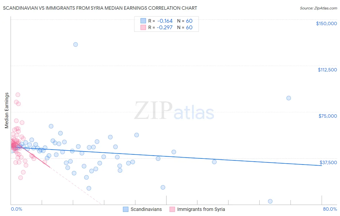 Scandinavian vs Immigrants from Syria Median Earnings