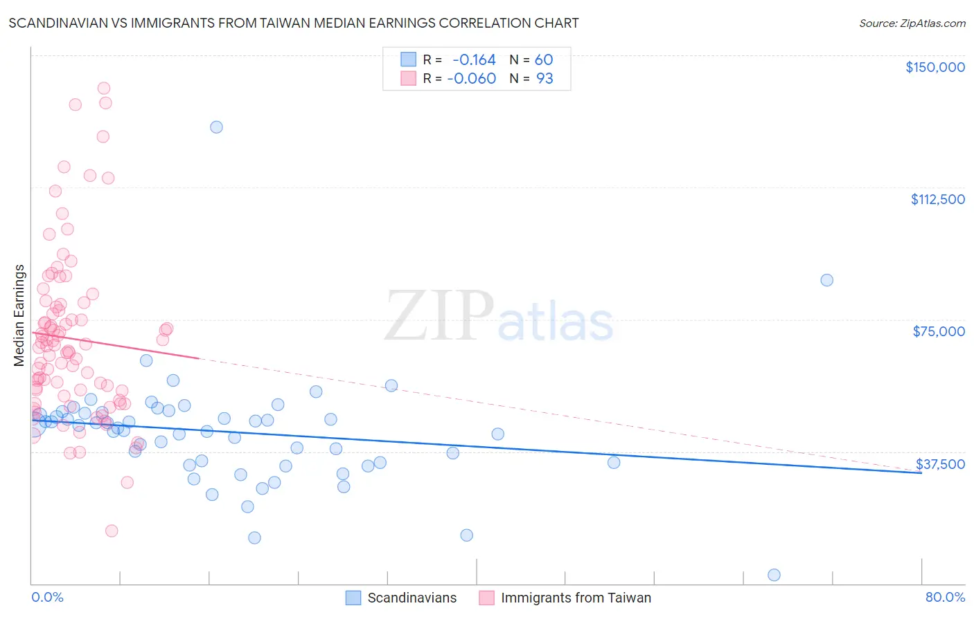 Scandinavian vs Immigrants from Taiwan Median Earnings