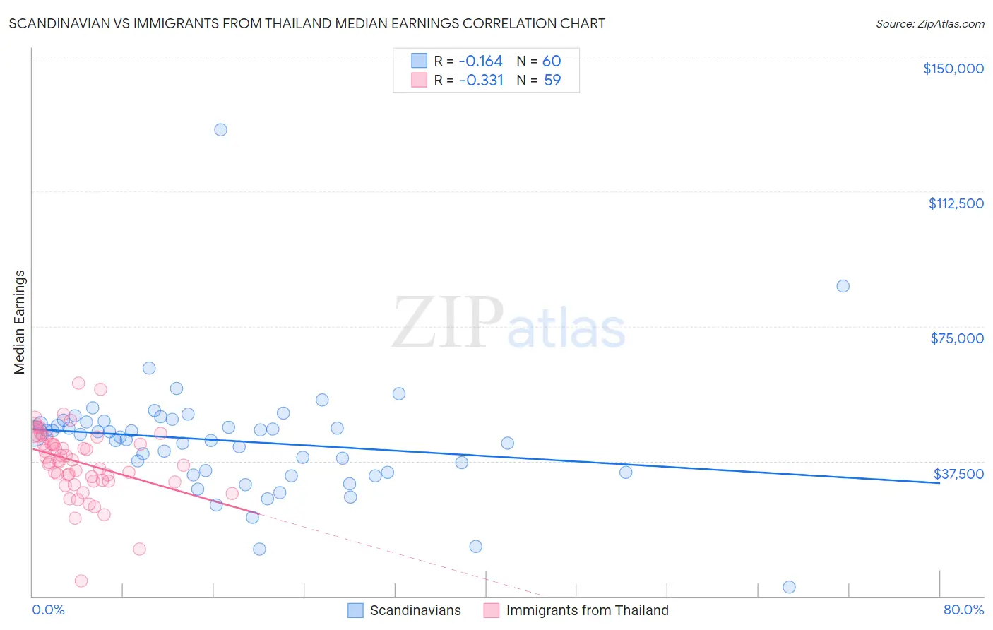 Scandinavian vs Immigrants from Thailand Median Earnings