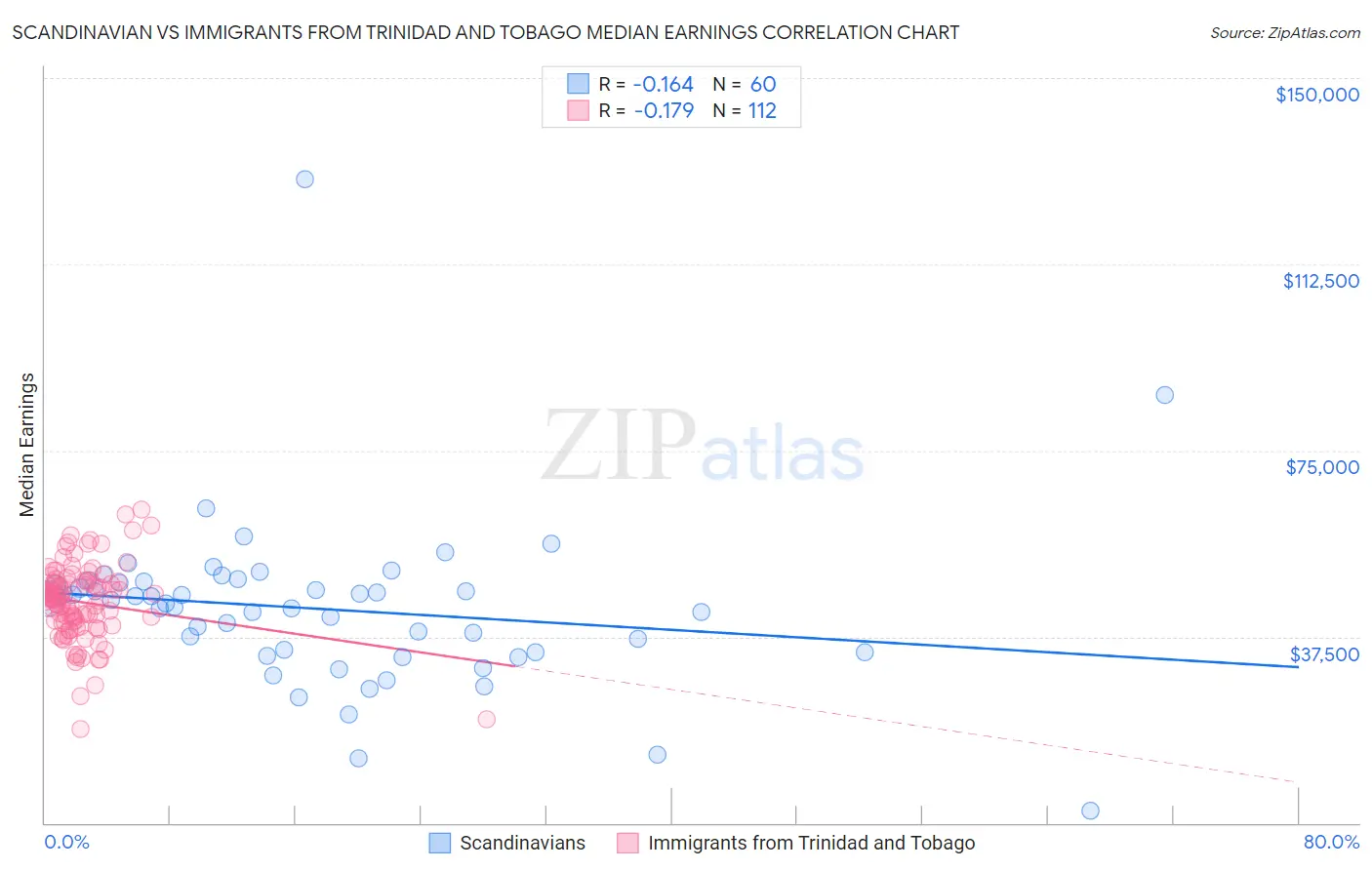 Scandinavian vs Immigrants from Trinidad and Tobago Median Earnings