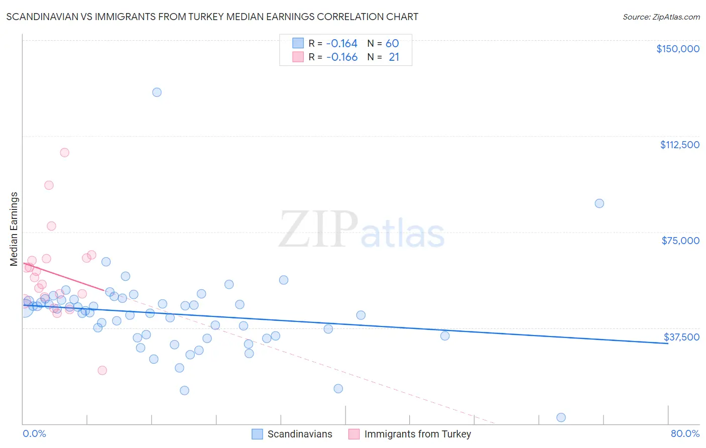 Scandinavian vs Immigrants from Turkey Median Earnings
