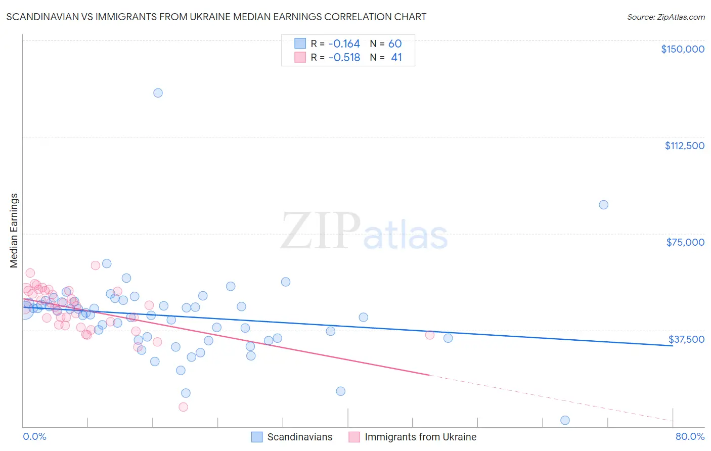Scandinavian vs Immigrants from Ukraine Median Earnings