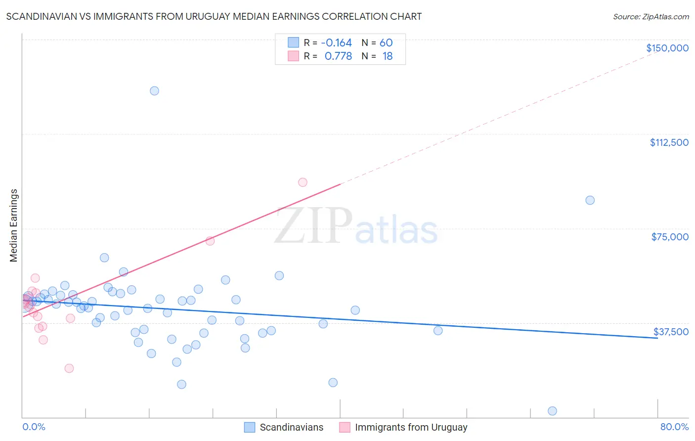Scandinavian vs Immigrants from Uruguay Median Earnings