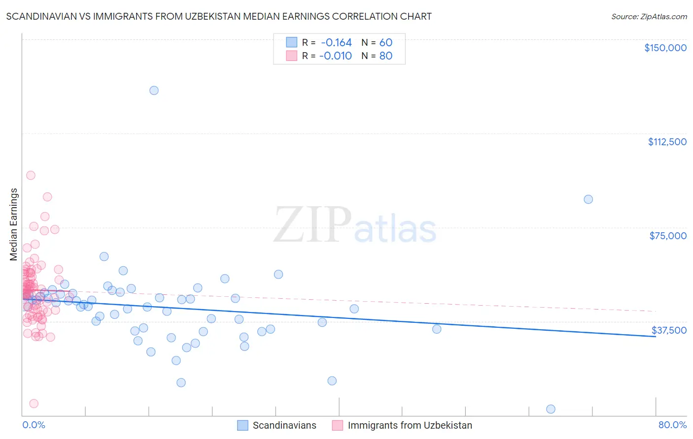 Scandinavian vs Immigrants from Uzbekistan Median Earnings
