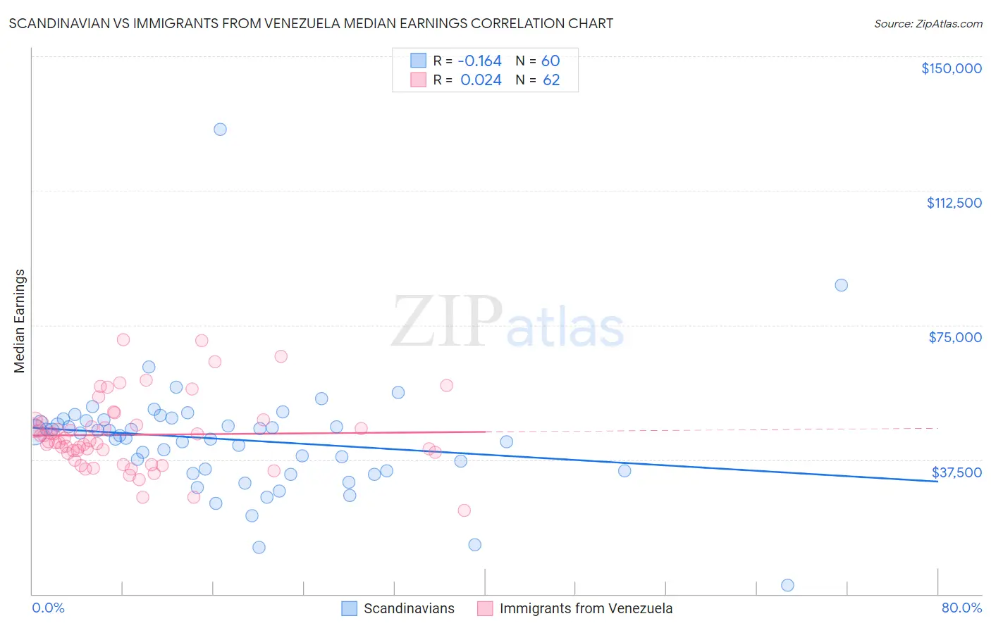 Scandinavian vs Immigrants from Venezuela Median Earnings