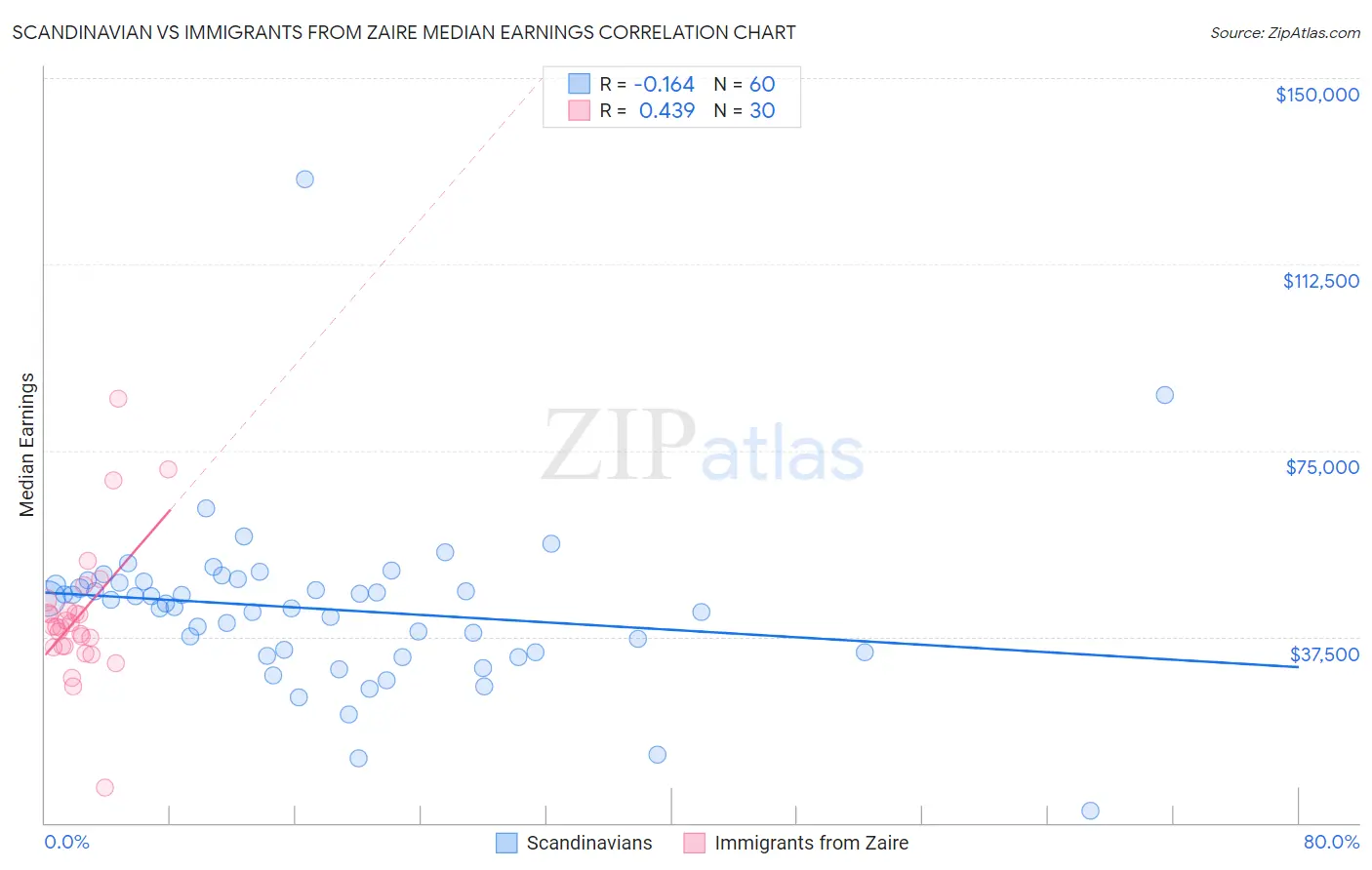 Scandinavian vs Immigrants from Zaire Median Earnings