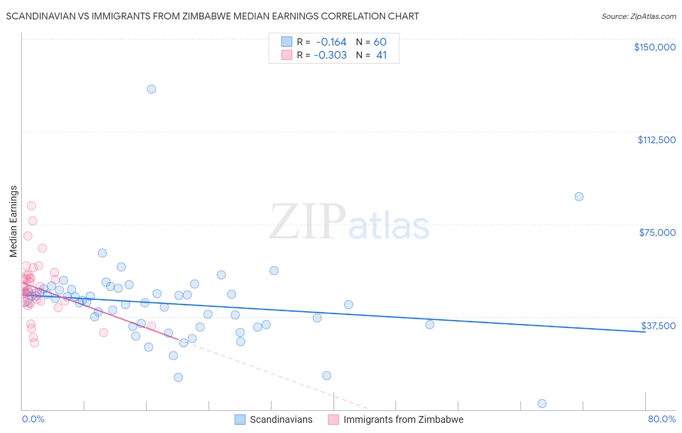 Scandinavian vs Immigrants from Zimbabwe Median Earnings