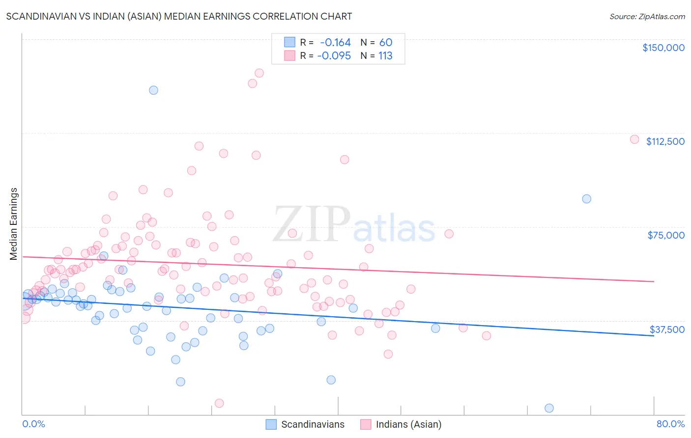 Scandinavian vs Indian (Asian) Median Earnings